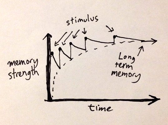 A graph talking about memory strength, time, stimulus and long-term memory